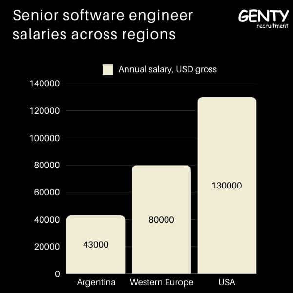 A salary comparison between IT jobs in Argentina, the U.S., and Europe in 2025.
