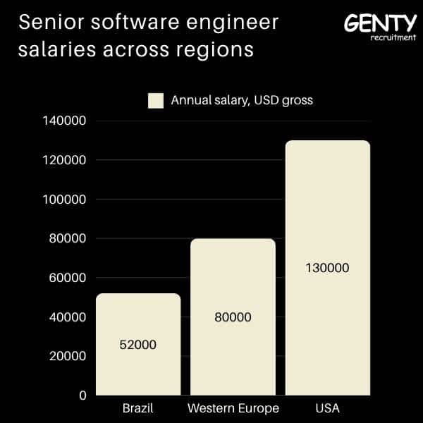 A salary comparison of IT jobs in Brazil, the U.S., and Europe in 2025.