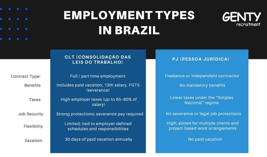 Hiring in brazil: types of contract